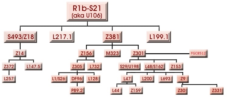 R1b-S21 U106- updated 2016 tree